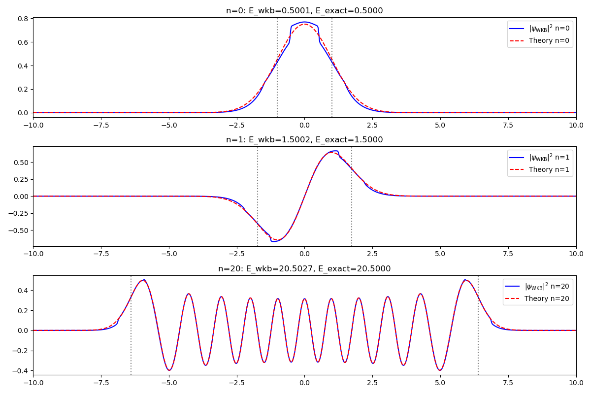 WKB-Approximation