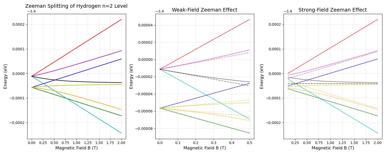 Approximation Method