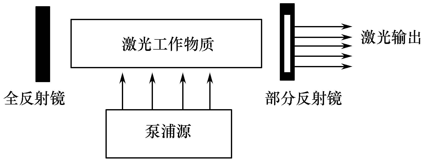 激光器的基本结构