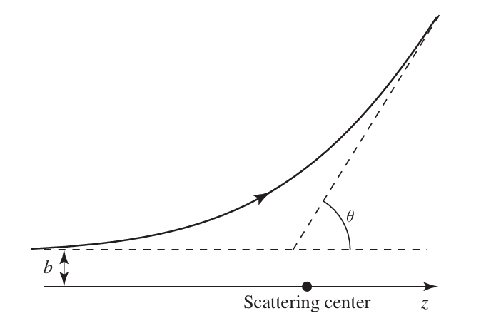 Scattering Geometry