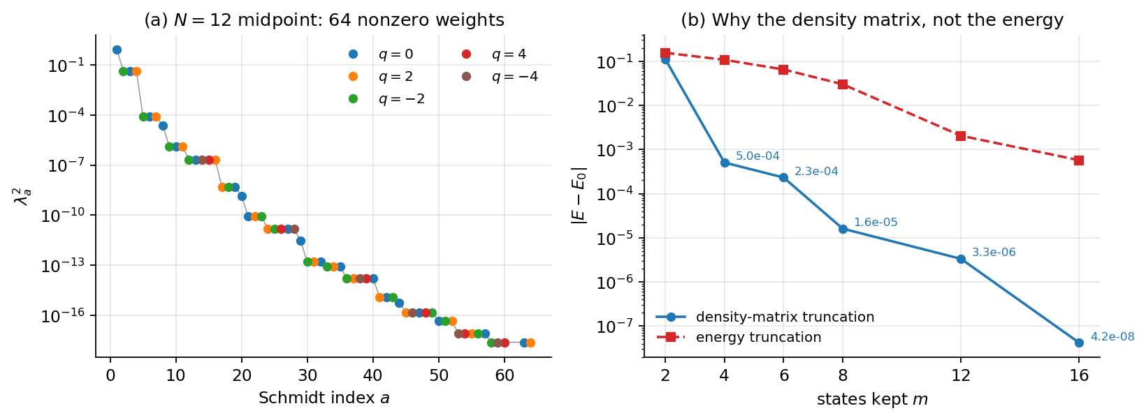 N=12 的 Schmidt 谱与两种截断的误差