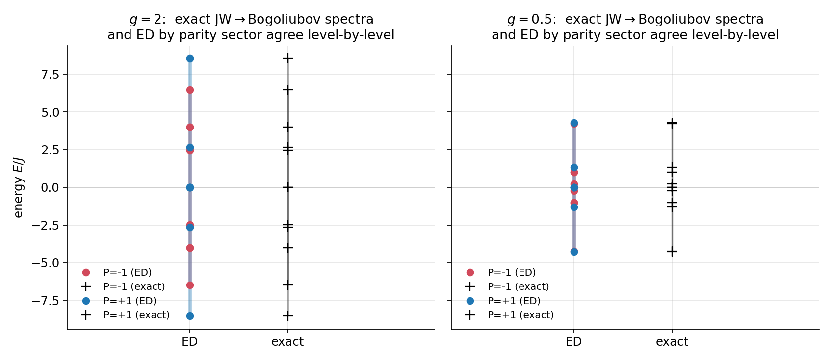 N=4 TFIM 的宇称分扇区能谱：JW→Bogoliubov 精确解与 ED 逐条重合