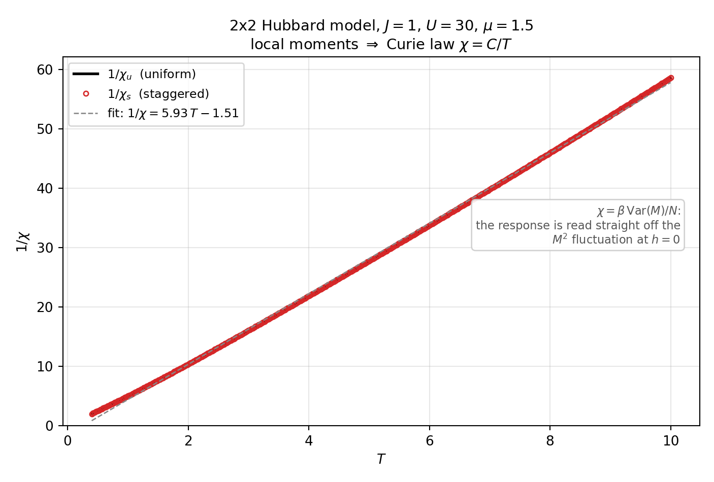 2x2 Hubbard 的 1/chi 随温度:居里定律